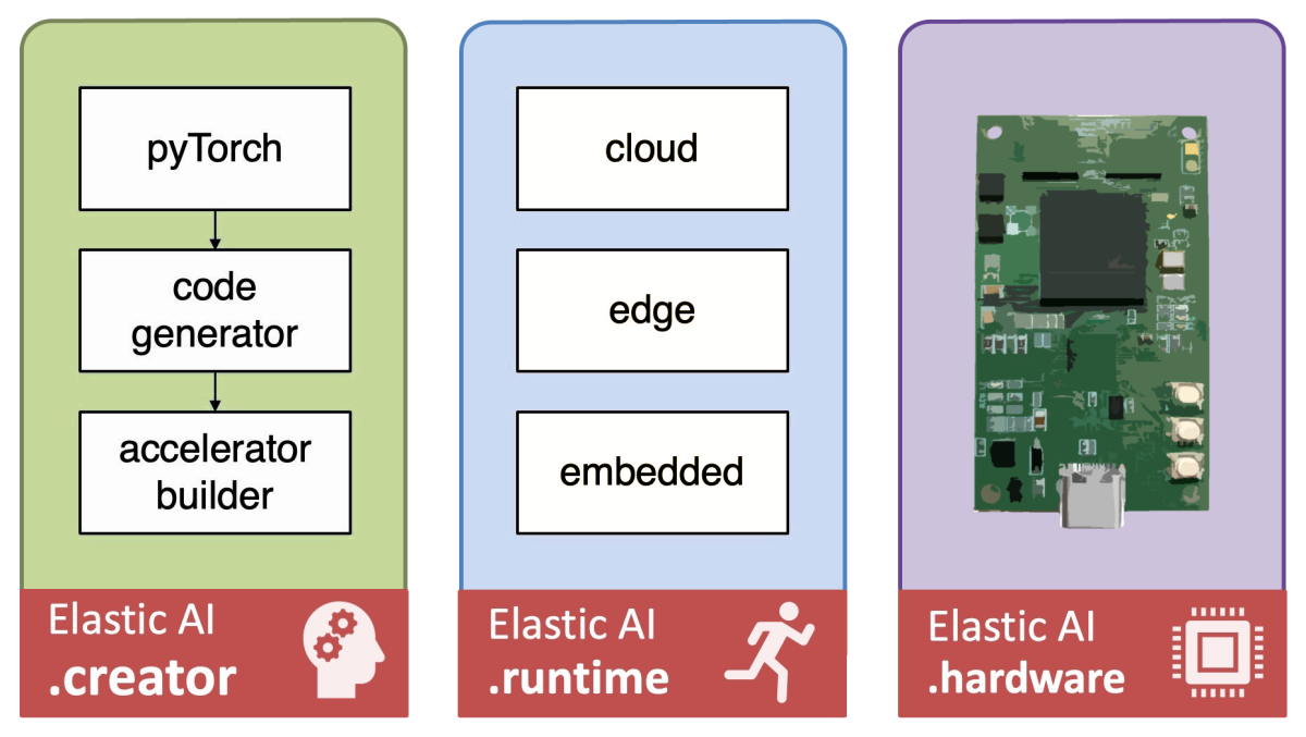 Schema aus drei Säulen: Grün: Elastic AI.creator mit einem Workflow pyTorch>code generator>accelerator builder, Blau: Elastic AI.runtime mit den Elementen cloud, edge und embedded, Blasslila: Elastic AI.hardware mit stilisiertem Elastic Node V5
